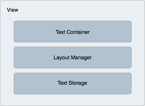 この図は、TextKit アーキテクチャを示します