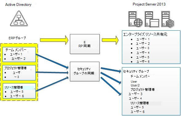 Active Directory グループの構成。