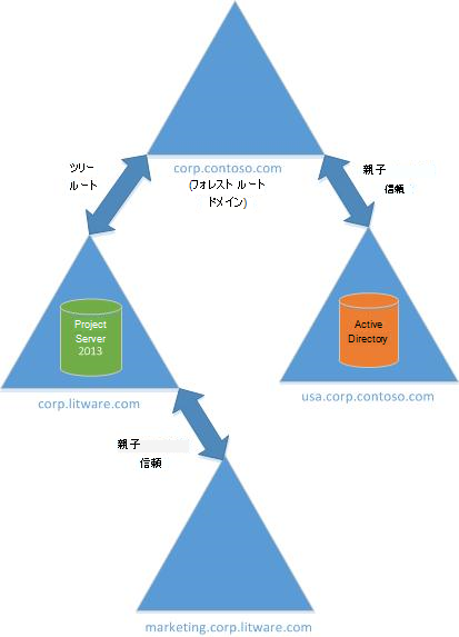 単一フォレスト ツリー ルート信頼トポロジ。