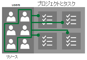 ユーザーとリソース