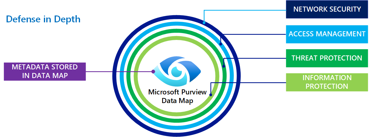 Microsoft Purview の多層防御を示すスクリーンショット。