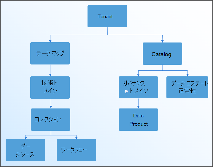 データ ガバナンスのアクセス許可の継承。