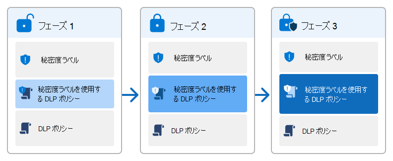 秘密度ラベルと DLP ポリシーがより統合され、コントロールがより制限される段階的な展開の概念図。