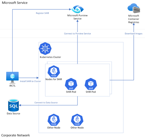 Kubernetes でサポートされているセルフホステッド統合ランタイムのネットワーク アーキテクチャのインフォグラフィック。