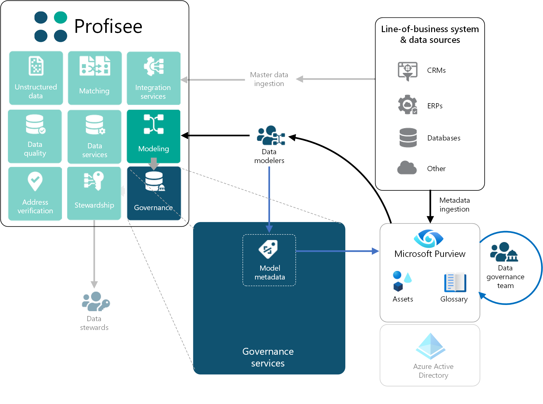 データの取り込み、モデル化、管理を行うための Profisee MDM と Microsoft Purview の統合のユース ケースを示す図。