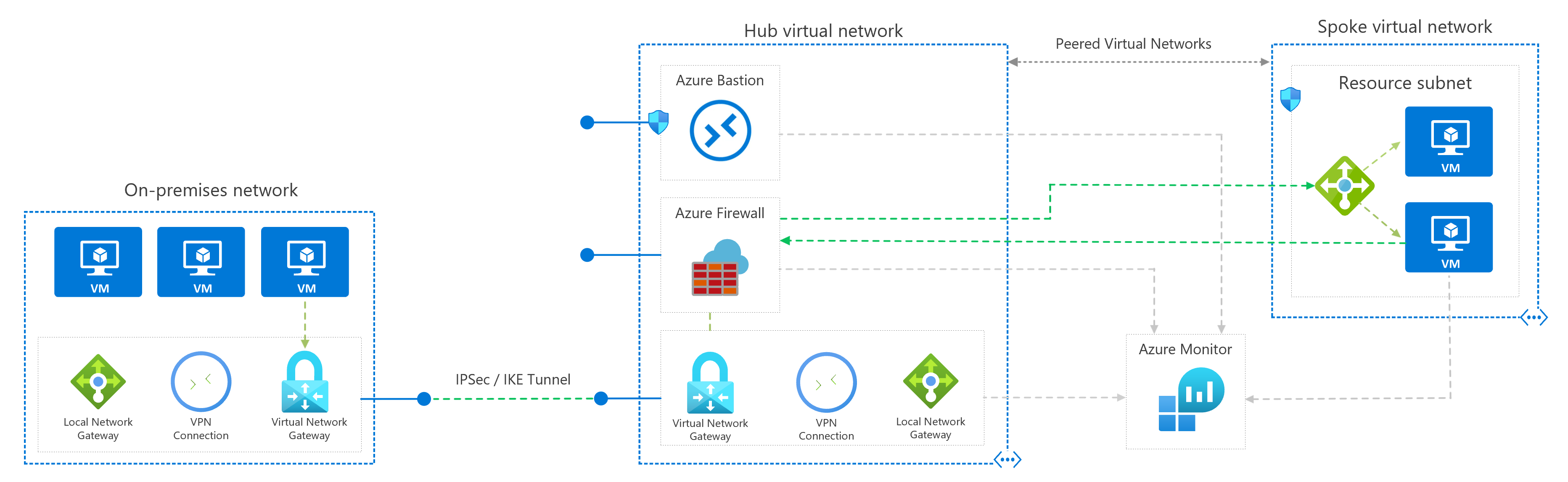 Hub and spoke architectural diagram