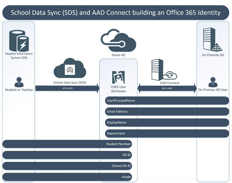 Microsoft Entra接続と SDS