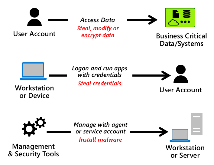 If an attacker controls any part of the target they control the target