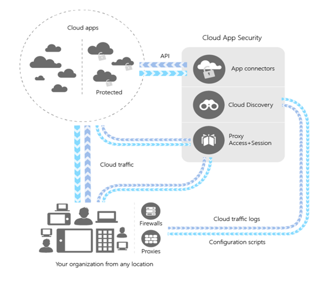 組織が Defender for Cloud Apps 機能 (アプリ コネクタ、クラウド検出、プロキシ アクセスなど) を使用する方法を示すアーキテクチャ図。アプリ コネクタは、保護されたクラウド アプリに API を介して接続します。クラウド検出では、トラフィック ログが使用され、構成スクリプトが提供されます。プロキシ アクセスは、組織とクラウド内の保護されたアプリの間に存在します。