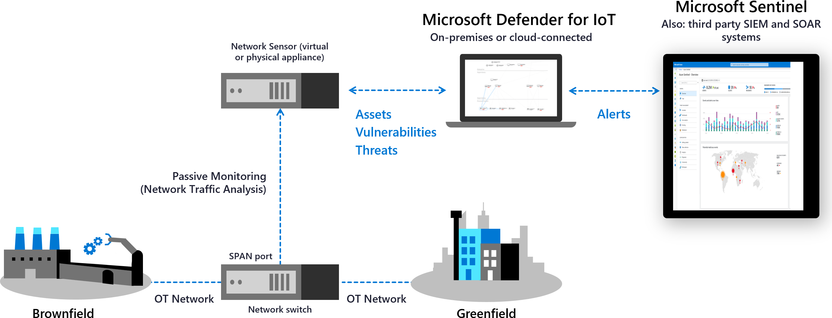 OT ネットワークにデプロイされた Defender for IoT の図。