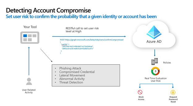 ユーザーがアプリケーションを使用し、Microsoft Entra ID を呼び出して、ユーザーのリスク レベルを高に設定している図。