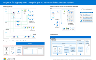 Azure IaaS インフラストラクチャにゼロ トラストを適用するポスターのダイアグラムのサムネイル図。