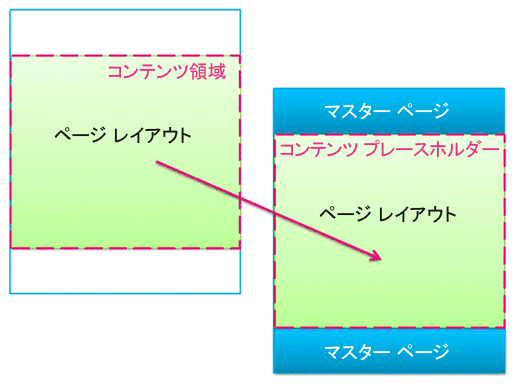 コンテンツ領域とコンテンツ プレースホルダー