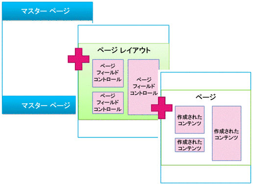 ページ レイアウトでマージし、次にページを定義しするマスター ページを示す図。