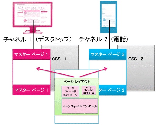 2 つのマスター ページで動作する 1 つのページ レイアウト