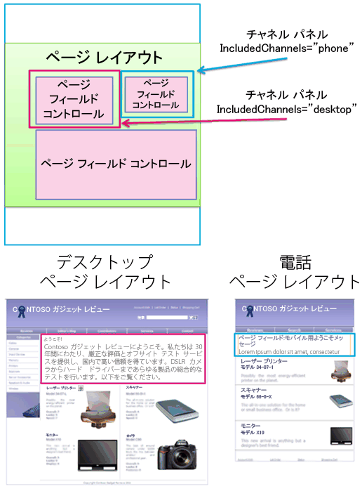 チャネル パネルを含むページ レイアウト