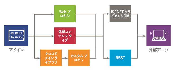 アドインで外部データを使用するためのオプション