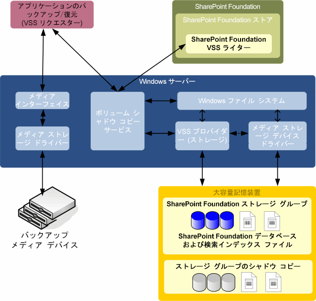 SharePoint と VSS の関係