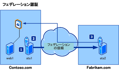 フェデレーション シナリオのクレーム