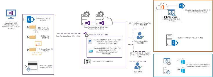 TFS ビルド サービスは、SharePoint アプリケーション ビルド定義で定義された手順を実行します。