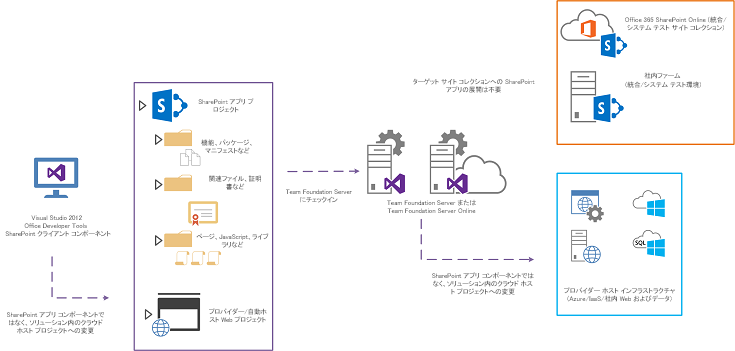 開発者が SharePoint アプリケーションを表すソリューションに変更を加えると、SharePoint アプリケーション プロジェクト自体に適用されないソリューション内のプロジェクトに変更が加えられる場合があります。