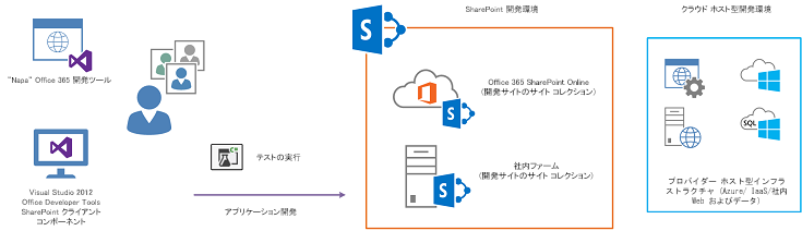 開発者は、独自のOffice 365またはオンプレミスの開発者サイトにデプロイされたソリューション コンポーネントに対して、Visual Studio からテストを実行します。