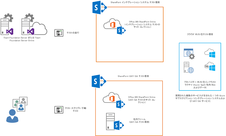 統合/システムテスト環境と共有される Microsoft Azure サブスクリプションへのデプロイは、サービスに名前が付けられ、異なるサービスまたはデータベースとして並べてデプロイされるように構成されている場合に可能です。