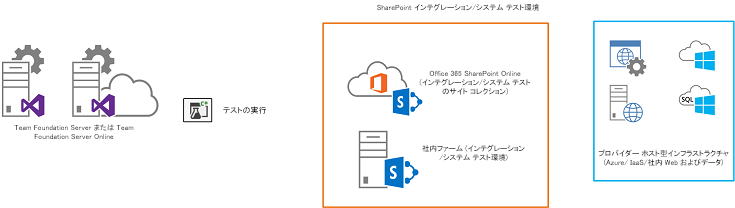 TFS は、SharePoint アプリケーションと必要なコンポーネントをターゲット環境にビルドしてデプロイします。