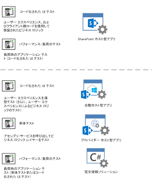 コード化された UI テストは、ビジネス ロジックとユーザー エクスペリエンスが同じレイヤーに存在する SharePoint でホストされるアプリケーションに対して利用する必要があります。