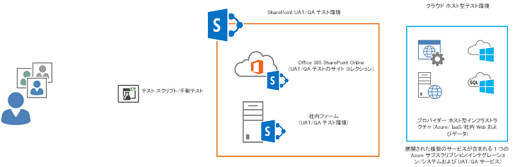 受け入れテストまたは組織のテスト リソースを実行するように割り当てられたユーザーは、アプリケーションの適切に公開されたビルド バージョンに焦点を当てた安定した環境でテスト スクリプトを実行します。