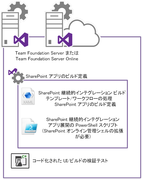 TFS は、ビルド定義を介して SharePoint アプリケーションでビルドと展開アクティビティを実行するように構成できます。