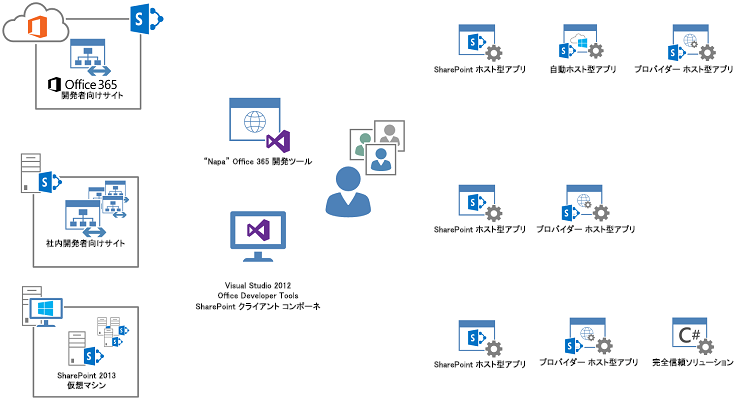 アプリ開発環境には、Office 365、Visual Studio、仮想マシンを含めることができます。