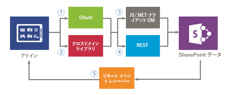 アドインで SharePoint データを使用するためのオプション