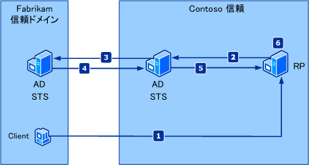 フェデレーション認証のクレーム