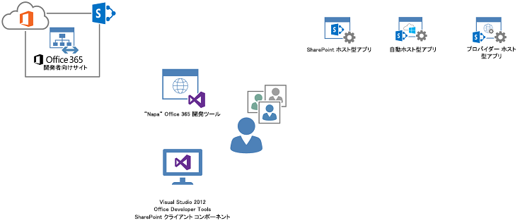 Office 365、Visual Studio、および 