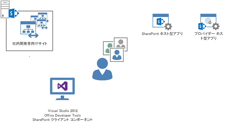 開発者サイト テンプレートを使用して SharePoint のオンプレミス展開で SharePoint 用アプリを構築する