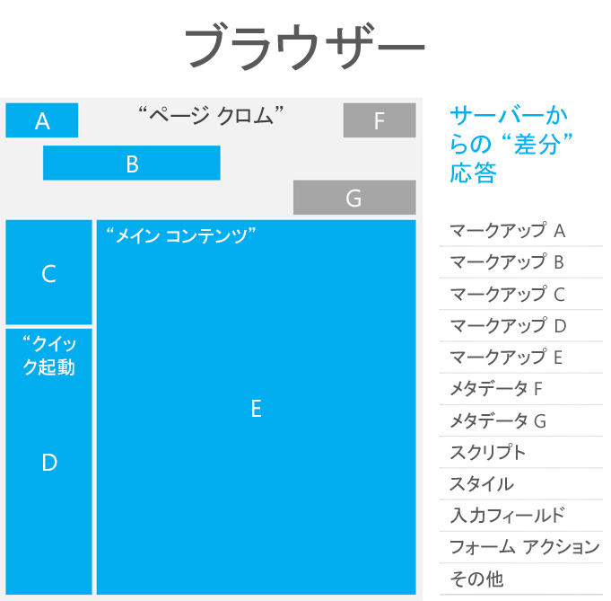 ページ クロムおよび SharePoint ページ内の領域