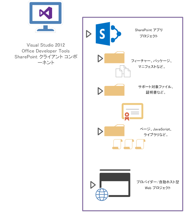 プロバイダーでホストされるアプリには、SharePoint アプリ パッケージとクラウドでホストされるコンポーネントの両方が含まれます。