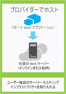 プロバイダー ホスト型アプリのコンポーネントは、任意の Web サーバーまたはホスティング サービスでホストされます。