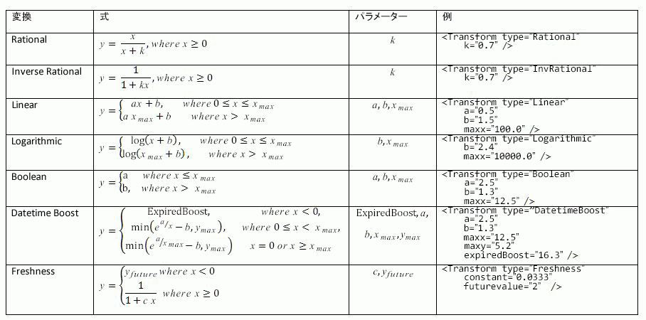 ランク付け機能に合わせて関数を変換