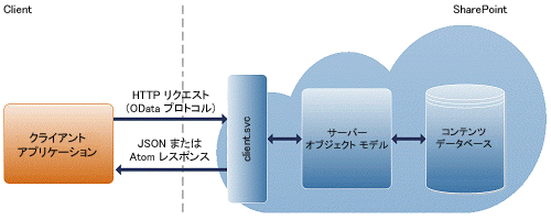 SharePoint REST のアーキテクチャ