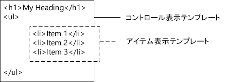 コントロール表示テンプレートとアイテム表示テンプレートを合わせた HTML 出力