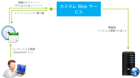 SharePoint でのリモート イベント レシーバーの動作方法