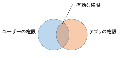 権限の図。