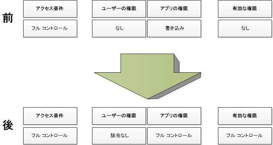 権限のマトリックス。