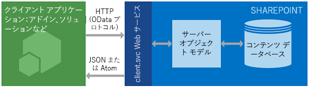 SharePoint REST サービスのアーキテクチャ