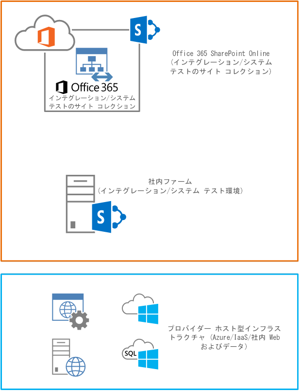 TFS ビルド定義で実行されたスクリプトにより、SharePoint アプリケーション コンポーネントが SharePoint Online と社内 SharePoint に展開されます。