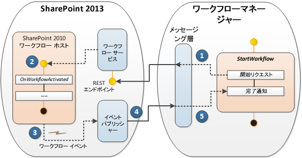 ワークフロー相互運用メッセージング