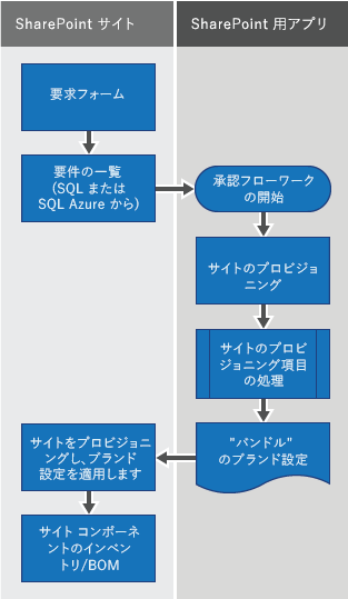 リモート プロビジョニングを使用したサイト プロビジョニングとブランド化のワークフローを示すフローチャート