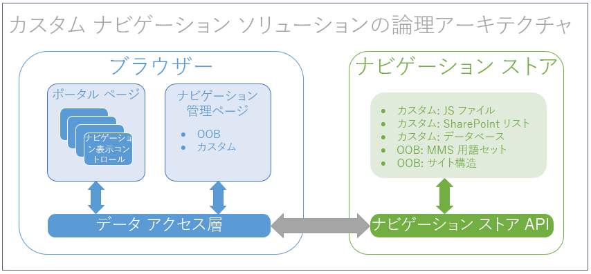 カスタム ナビゲーション ソリューションの論理アーキテクチャ